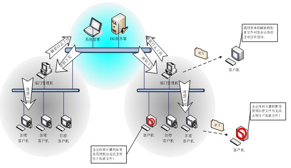 能源环保行业电子文档安全(加密)解决方案